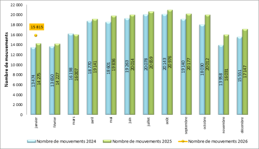 Trafic de l’aéroport de Paris-Orly