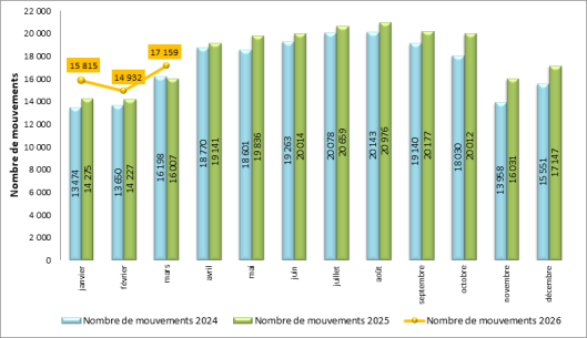 Trafic de l’aéroport de Paris-Orly