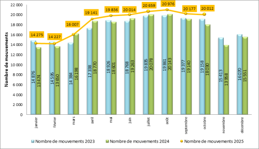 Trafic de l’aéroport de Paris-Orly