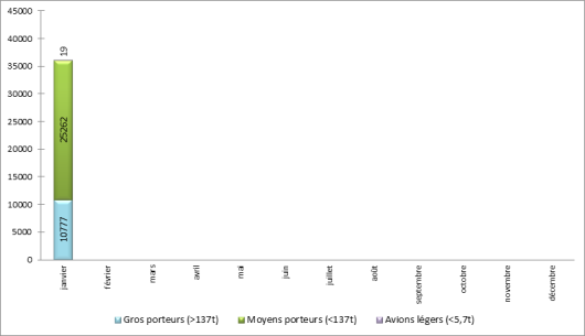 Répartition du trafic par catégories d’avions à Paris-Charles de Gaulle