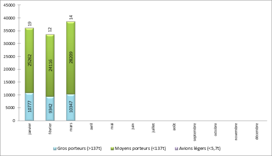 Répartition du trafic par catégories d’avions à Paris-Charles de Gaulle