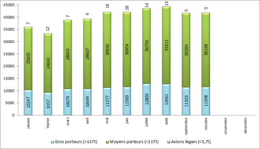 Répartition du trafic par catégories d’avions à Paris-Charles de Gaulle