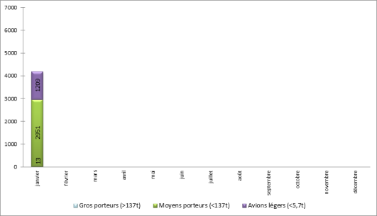 Répartition du trafic par catégories d’avions à Paris-Le Bourget