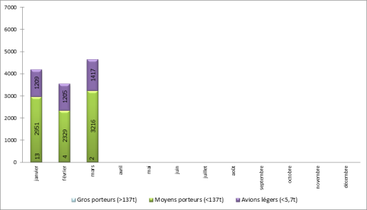 Répartition du trafic par catégories d’avions à Paris-Le Bourget