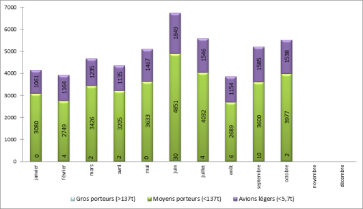 Répartition du trafic par catégories d’avions à Paris-Le Bourget