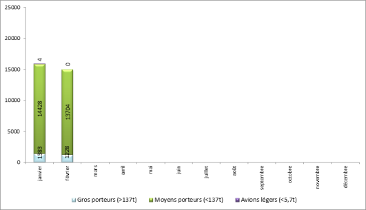 Répartition du trafic par catégories d’avions à Paris-Orly