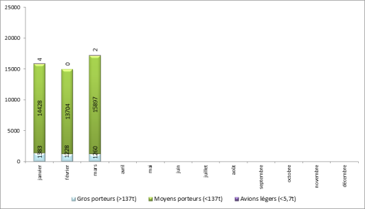 Répartition du trafic par catégories d’avions à Paris-Orly