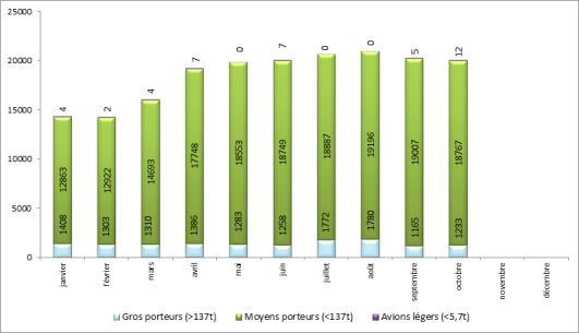 Répartition du trafic par catégories d’avions à Paris-Orly