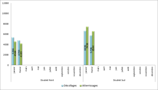 Utilisation des seuils de piste à Paris-Charles de Gaulle face à l'Ouest