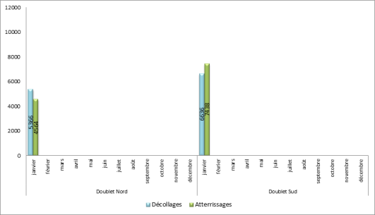 Utilisation des seuils de piste à Paris-Charles de Gaulle face à l'Ouest