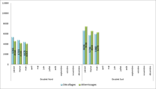 Utilisation des seuils de piste à Paris-Charles de Gaulle face à l'Ouest