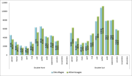 Utilisation des seuils de piste à Paris-Charles de Gaulle face à l'Ouest