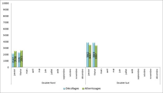 Utilisation des seuils de piste à Paris-Charles de Gaulle face à l'Est