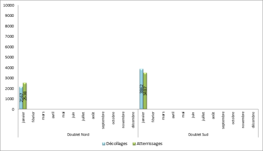 Utilisation des seuils de piste à Paris-Charles de Gaulle face à l'Est