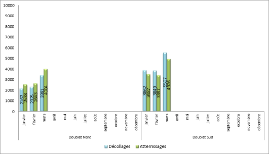 Utilisation des seuils de piste à Paris-Charles de Gaulle face à l'Est