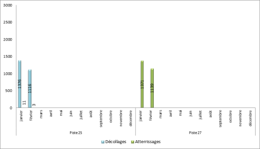 Utilisation des seuils de piste à Paris-Le Bourget face à l’Ouest