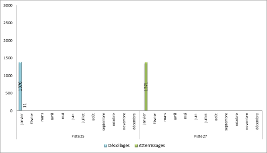 Utilisation des seuils de piste à Paris-Le Bourget face à l’Ouest