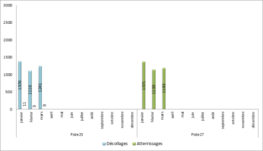 Utilisation des seuils de piste à Paris-Le Bourget face à l’Ouest