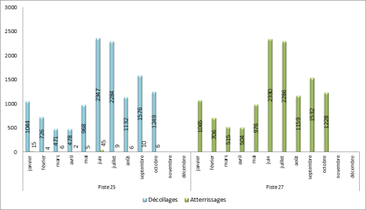 Utilisation des seuils de piste à Paris-Le Bourget face à l’Ouest