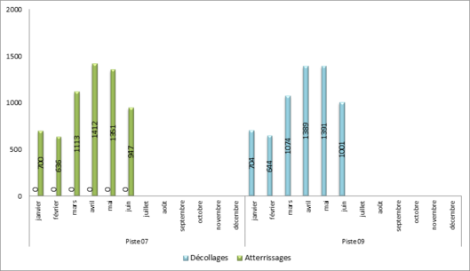 Utilisation des seuils de piste à Paris-Le Bourget face à l’Est