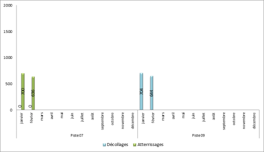 Utilisation des seuils de piste à Paris-Le Bourget face à l’Est