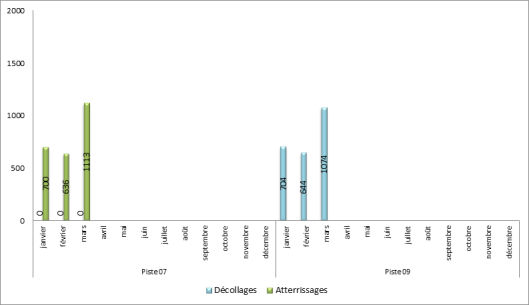 Utilisation des seuils de piste à Paris-Le Bourget face à l’Est