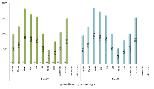 Utilisation des seuils de piste à Paris-Le Bourget face à l’Est