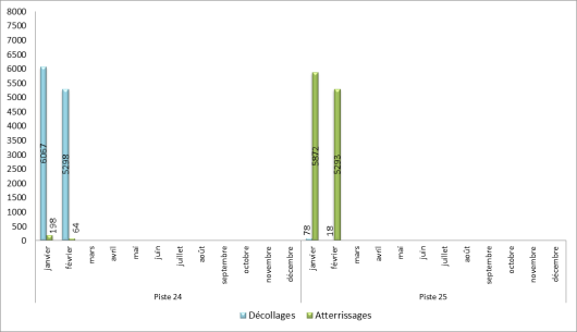 Utilisation des seuils de piste à Paris-Orly face à l’Ouest