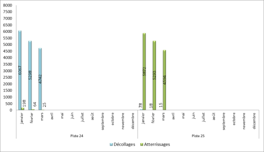 Utilisation des seuils de piste à Paris-Orly face à l’Ouest