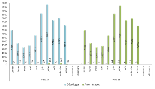 Utilisation des seuils de piste à Paris-Orly face à l’Ouest