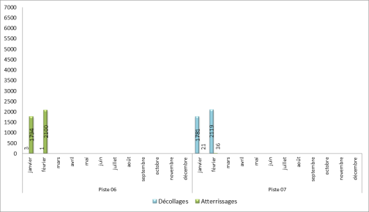 Utilisation des seuils de piste à Paris-Orly face à l’Est