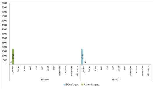 Utilisation des seuils de piste à Paris-Orly face à l’Est