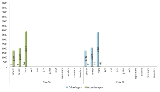 Utilisation des seuils de piste à Paris-Orly face à l’Est