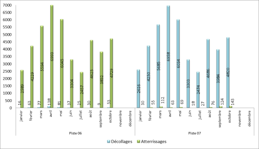 Utilisation des seuils de piste à Paris-Orly face à l’Est
