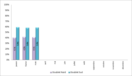 Répartition mensuelle d’utilisation des doublets de piste à Paris-Charles de Gaulle