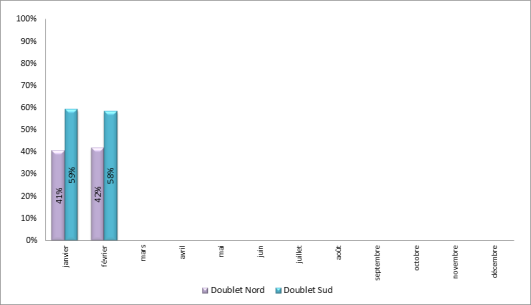 Répartition mensuelle d’utilisation des doublets de piste à Paris-Charles de Gaulle