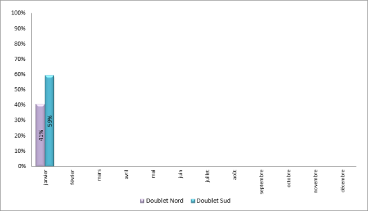 Répartition mensuelle d’utilisation des doublets de piste à Paris-Charles de Gaulle