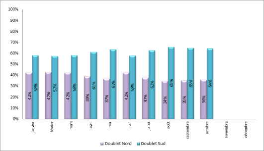 Répartition mensuelle d’utilisation des doublets de piste à Paris-Charles de Gaulle