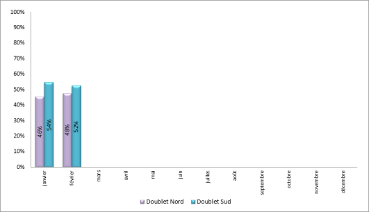 Répartition mensuelle d’utilisation des doublets de piste à Paris-Charles de Gaulle, sur la période 22h00 – 6h00 locales