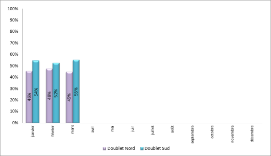 Répartition mensuelle d’utilisation des doublets de piste à Paris-Charles de Gaulle, sur la période 22h00 – 6h00 locales