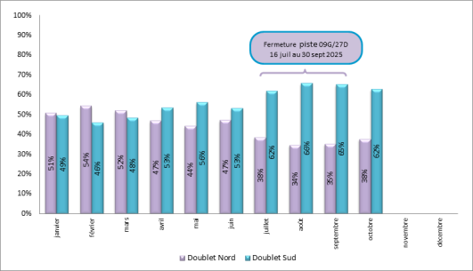 Répartition mensuelle d’utilisation des doublets de piste à Paris-Charles de Gaulle, sur la période 22h00 – 6h00 locales