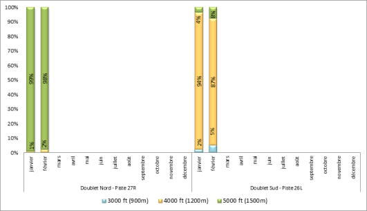 Altitude d'interceptions des ILS à Paris-Charles de Gaulle face à l'Ouest