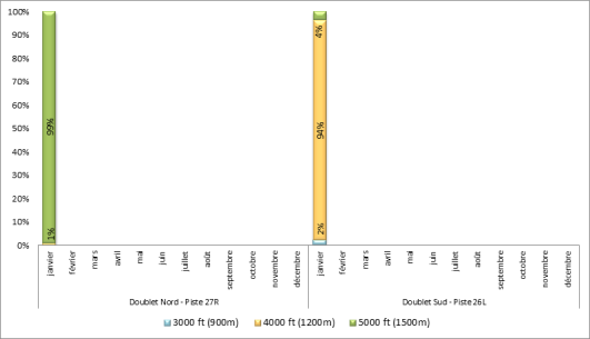 Altitude d'interceptions des ILS à Paris-Charles de Gaulle face à l'Ouest