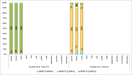 Altitude d'interceptions des ILS à Paris-Charles de Gaulle face à l'Ouest