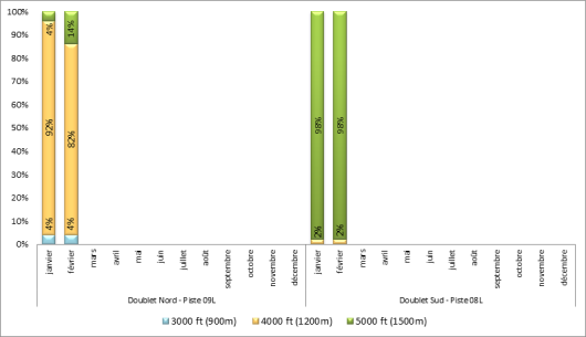 Altitude d'interceptions des ILS à Paris-Charles de Gaulle face à l'Est