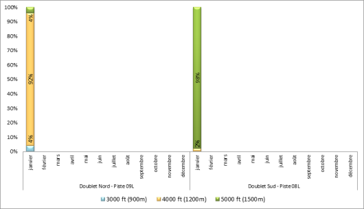Altitude d'interceptions des ILS à Paris-Charles de Gaulle face à l'Est
