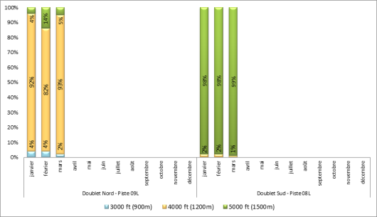 Altitude d'interceptions des ILS à Paris-Charles de Gaulle face à l'Est