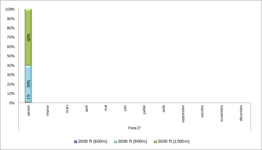 Altitude d'interceptions des ILS à Paris-Le Bourget face à l'Ouest
