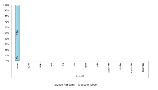 Altitude d'interceptions des ILS à Paris-Le Bourget face à l’Est