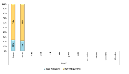 Altitude d'interceptions des ILS à Paris-Orly face à l’Ouest